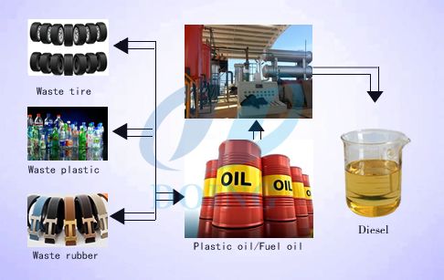 waste-plastic-to-diesel-oil